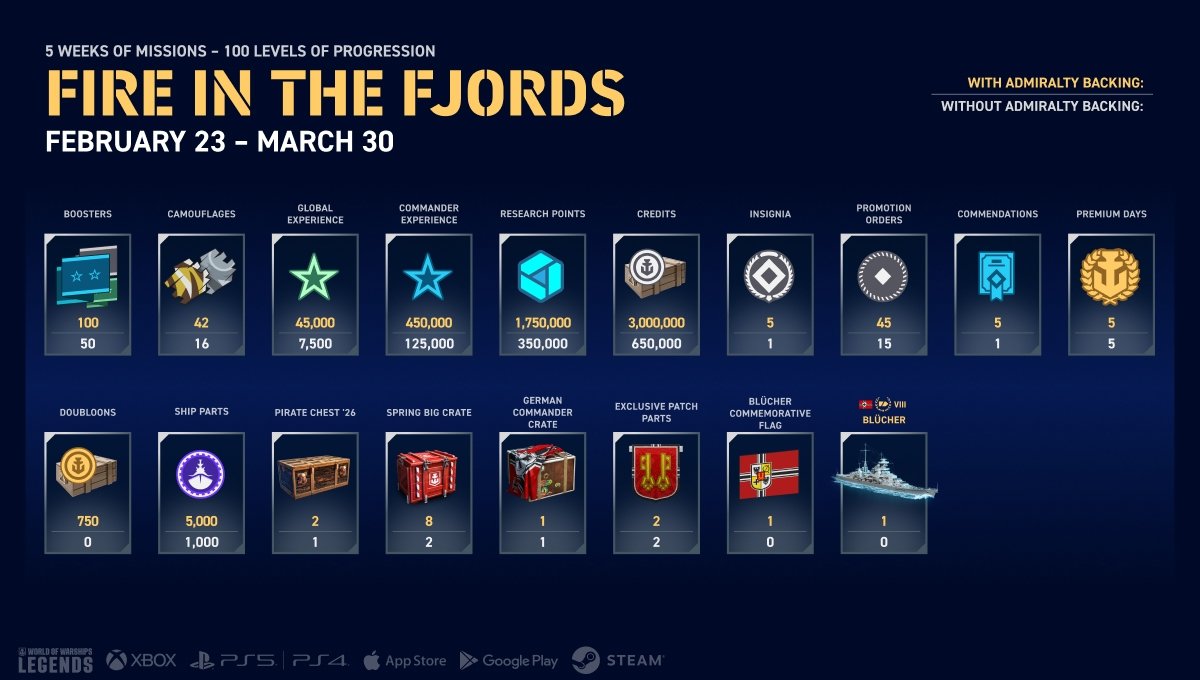 Fire in the Fjords Campaign Breakdown