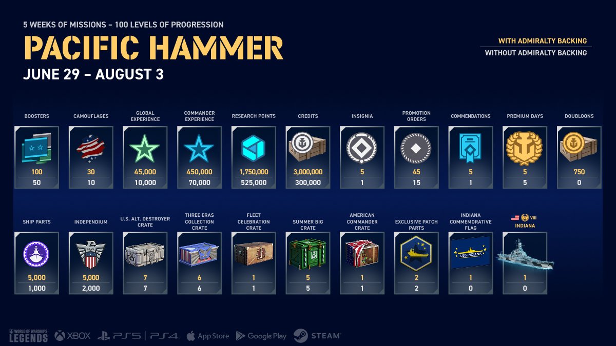 Pacific Hammer Campaign Breakdown